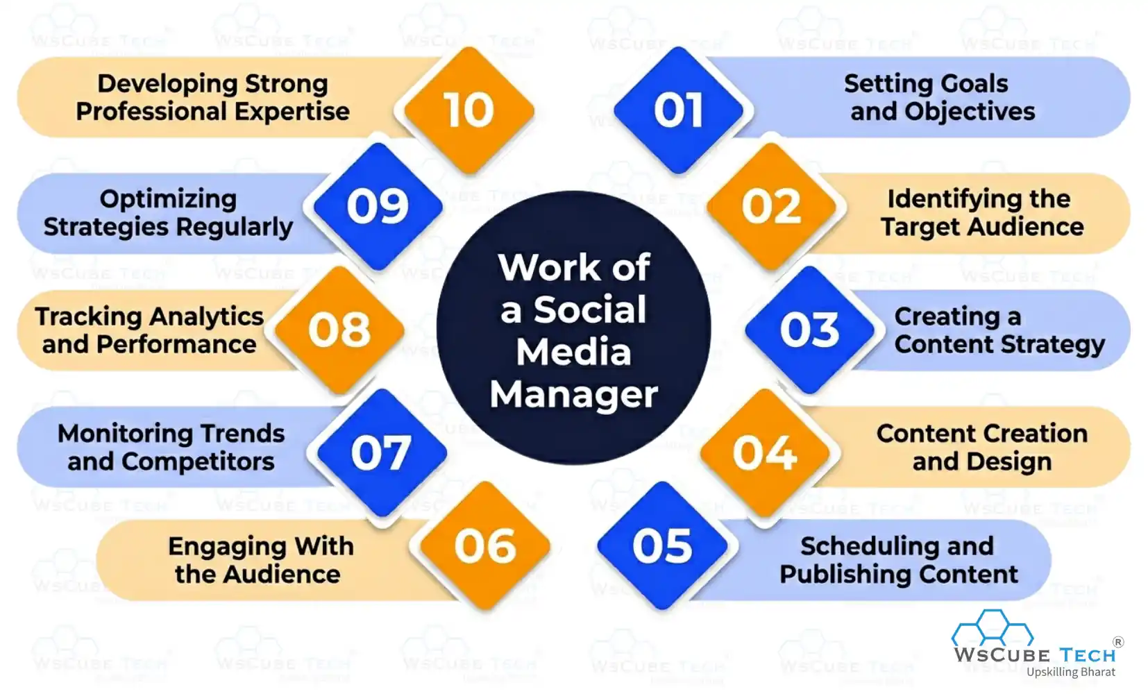 Work of Social Media Manager