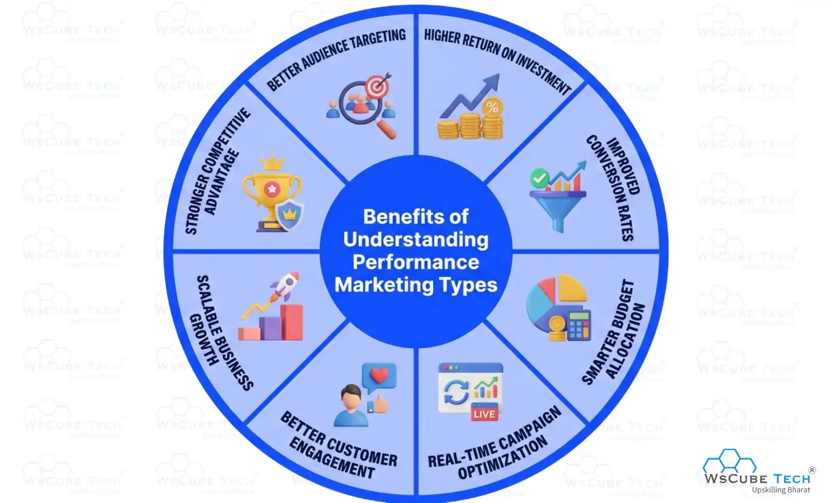 Benefits of Understanding Performance Marketing Types