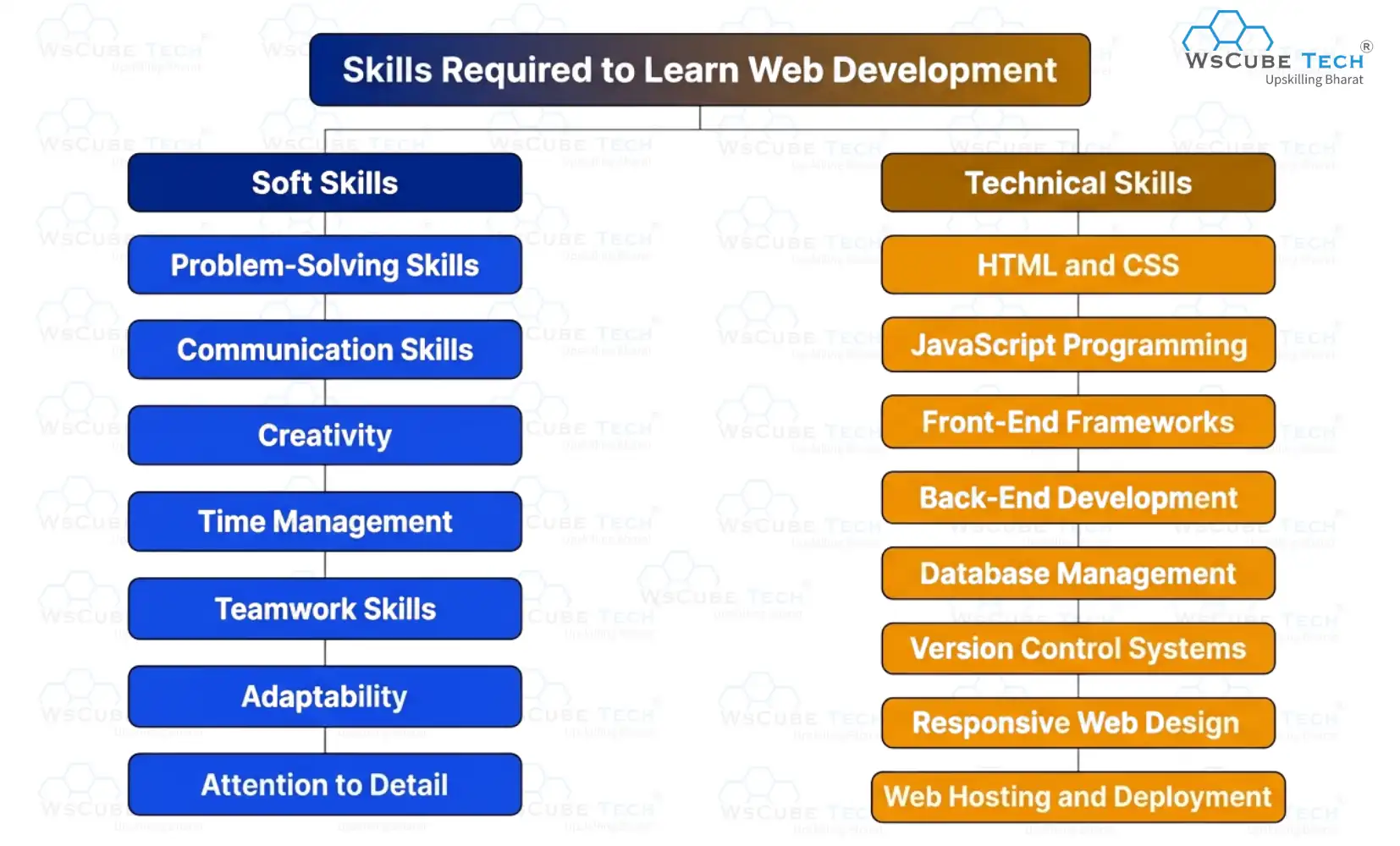 Skills Required to Learn Web Development