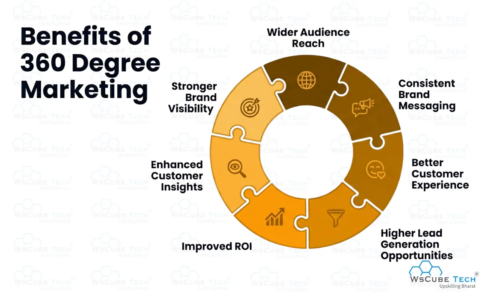 Benefits of 360 Degree Marketing