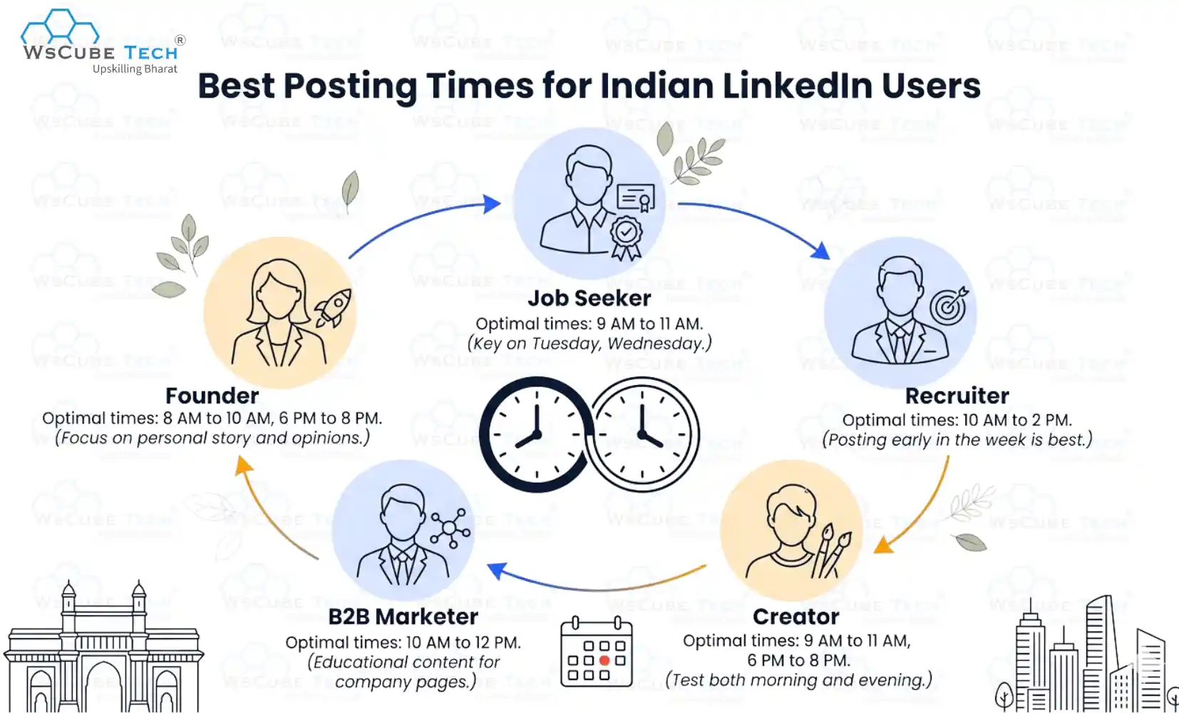 Best Posting Times for Different LinkedIn Users in India