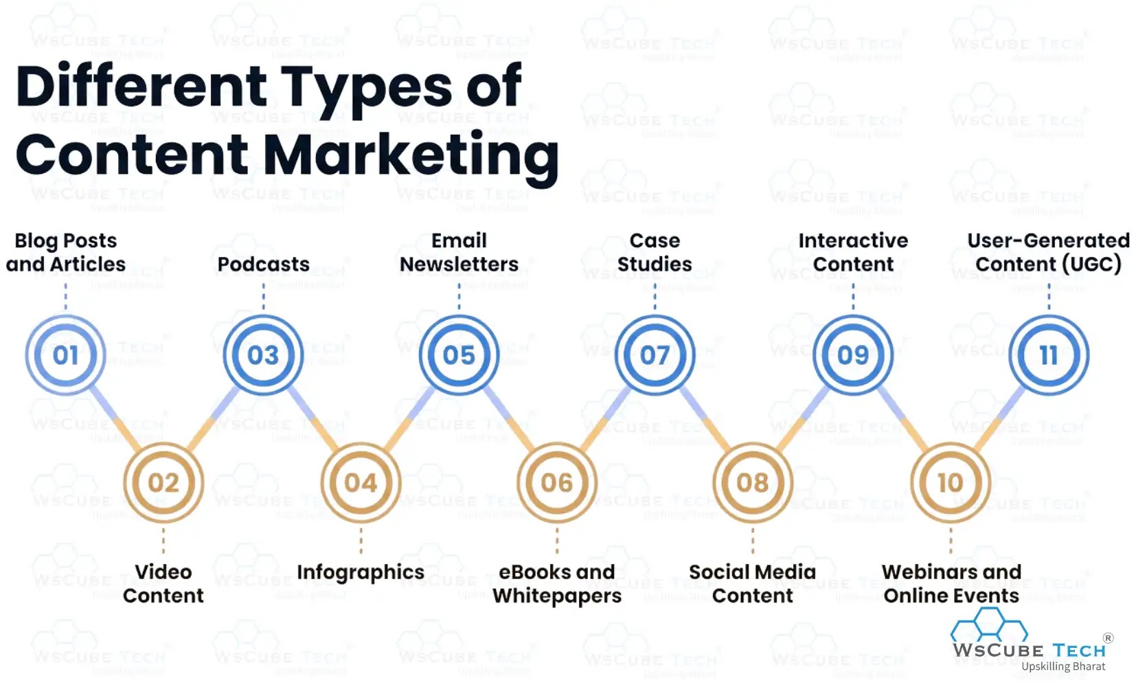 Different Types of Content Marketing