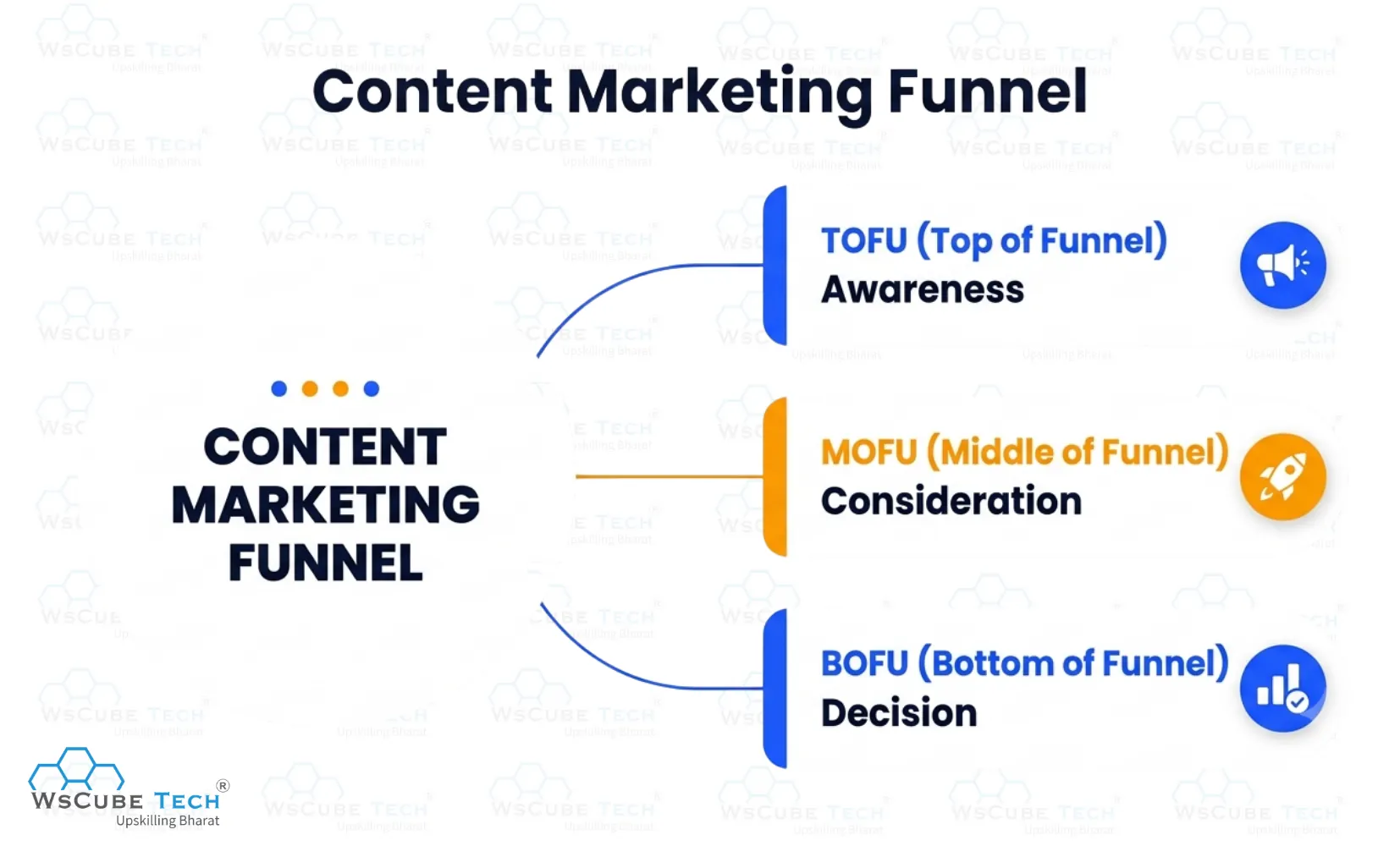 Content Marketing Funnel: TOFU, MOFU, and BOFU Explained