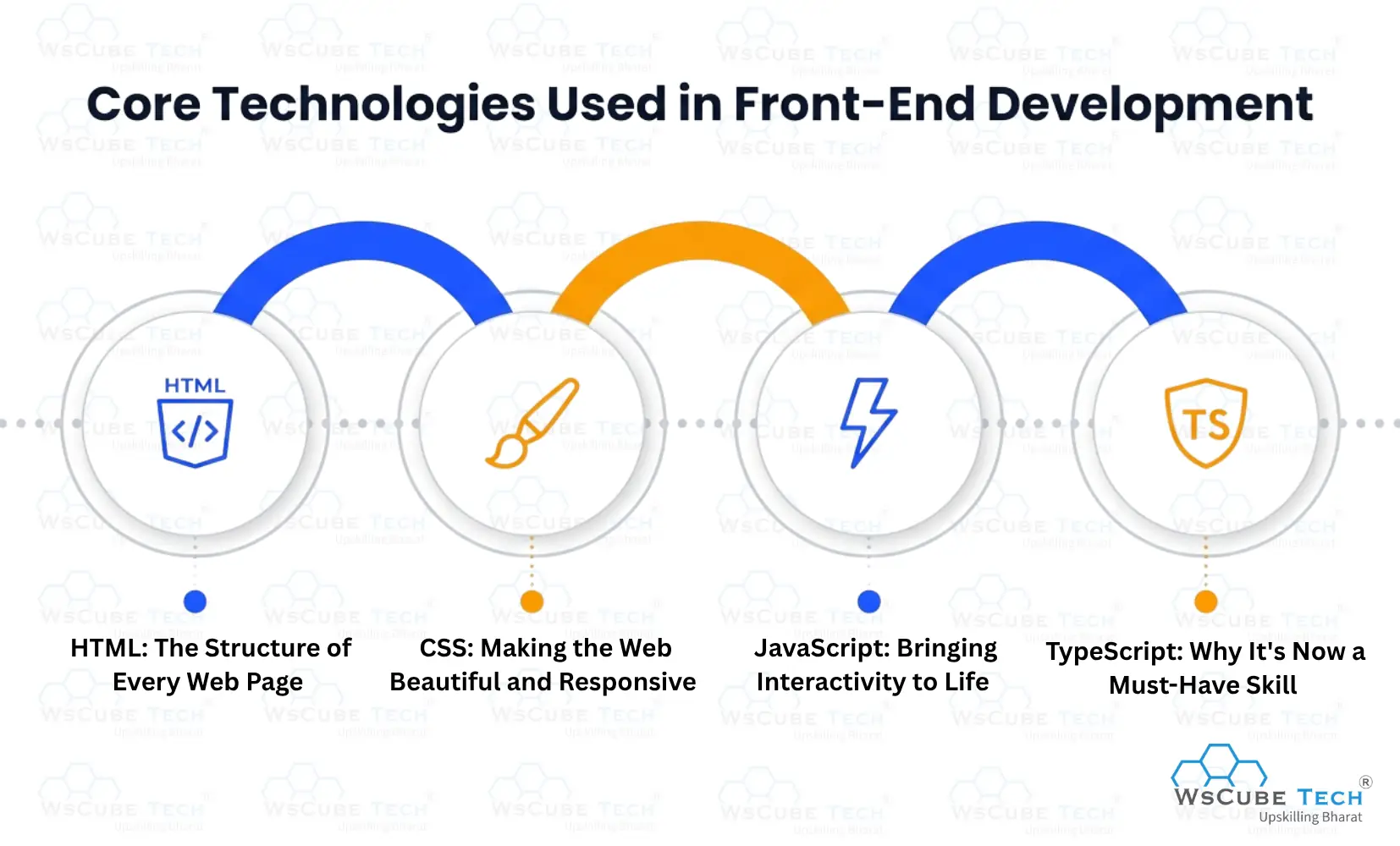 Core Technologies Used in Front-End Development