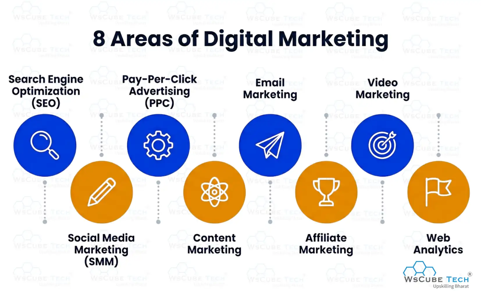Areas of Digital Marketing