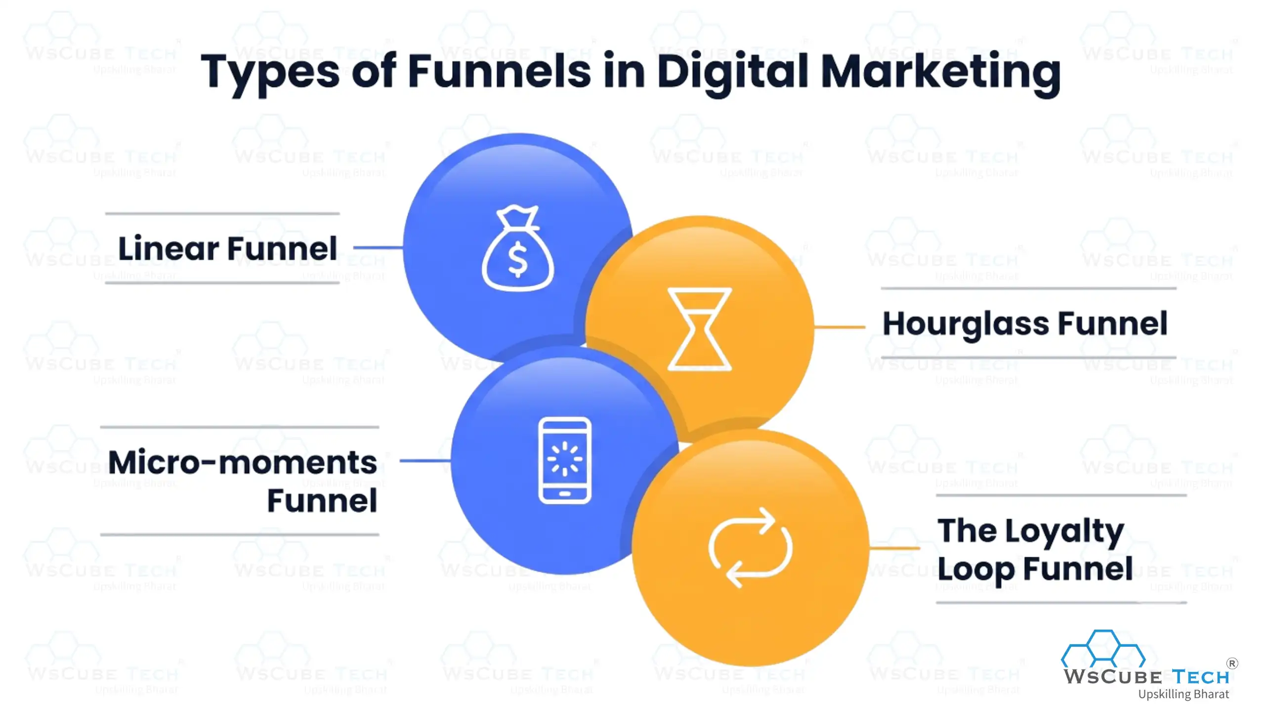 Types of Funnels in Digital Marketing