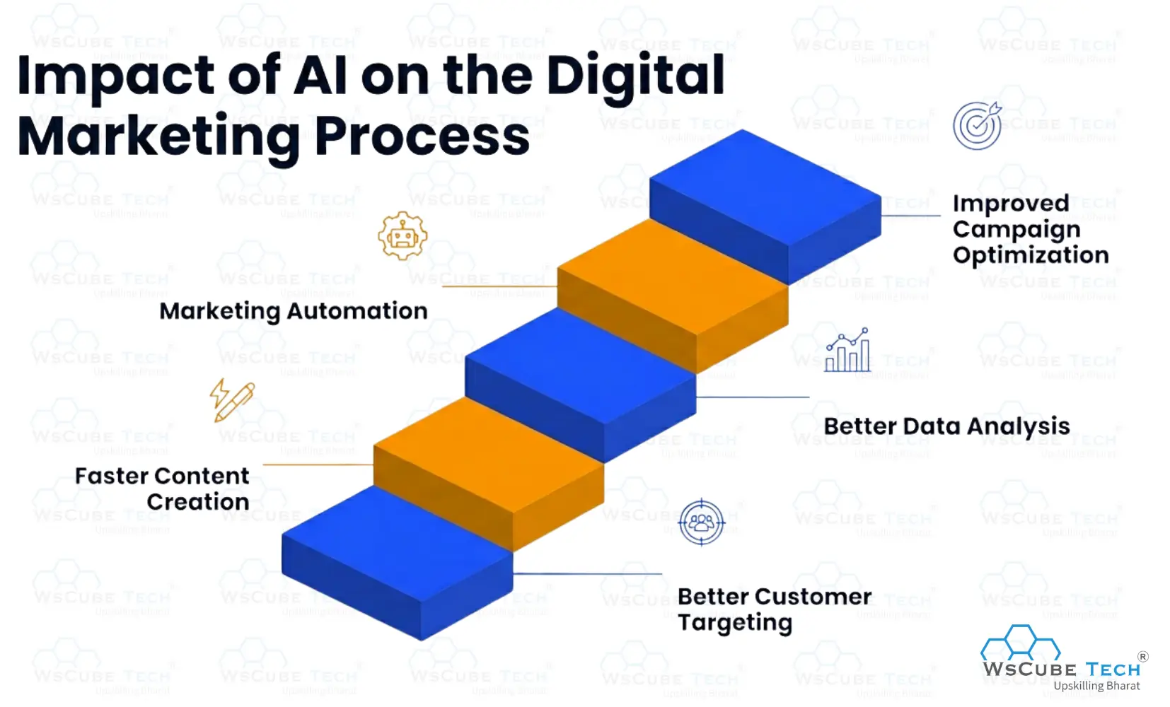 Impact of AI on the Digital Marketing Process