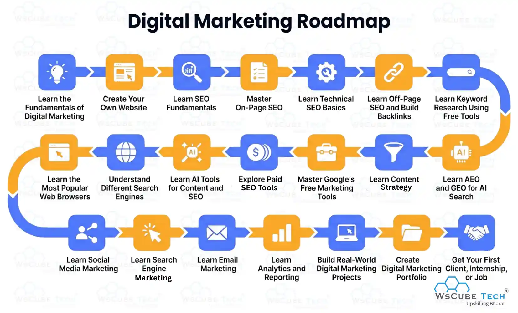 Digital Marketing Roadmap