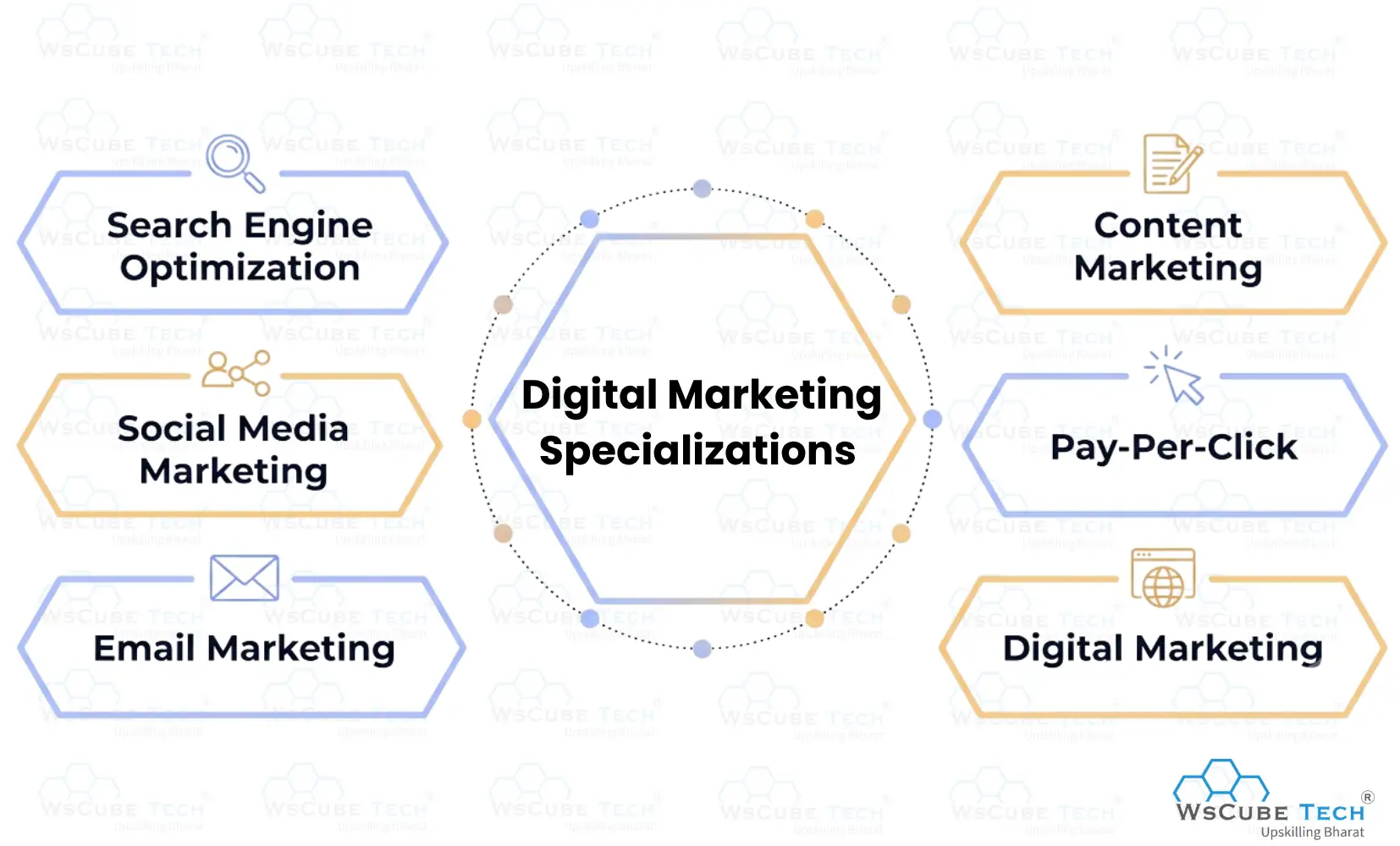 Digital Marketing Specializations