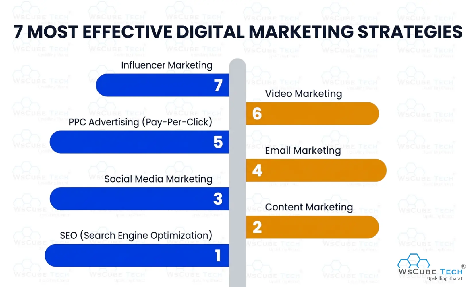 7 Most Effective Digital Marketing Strategies