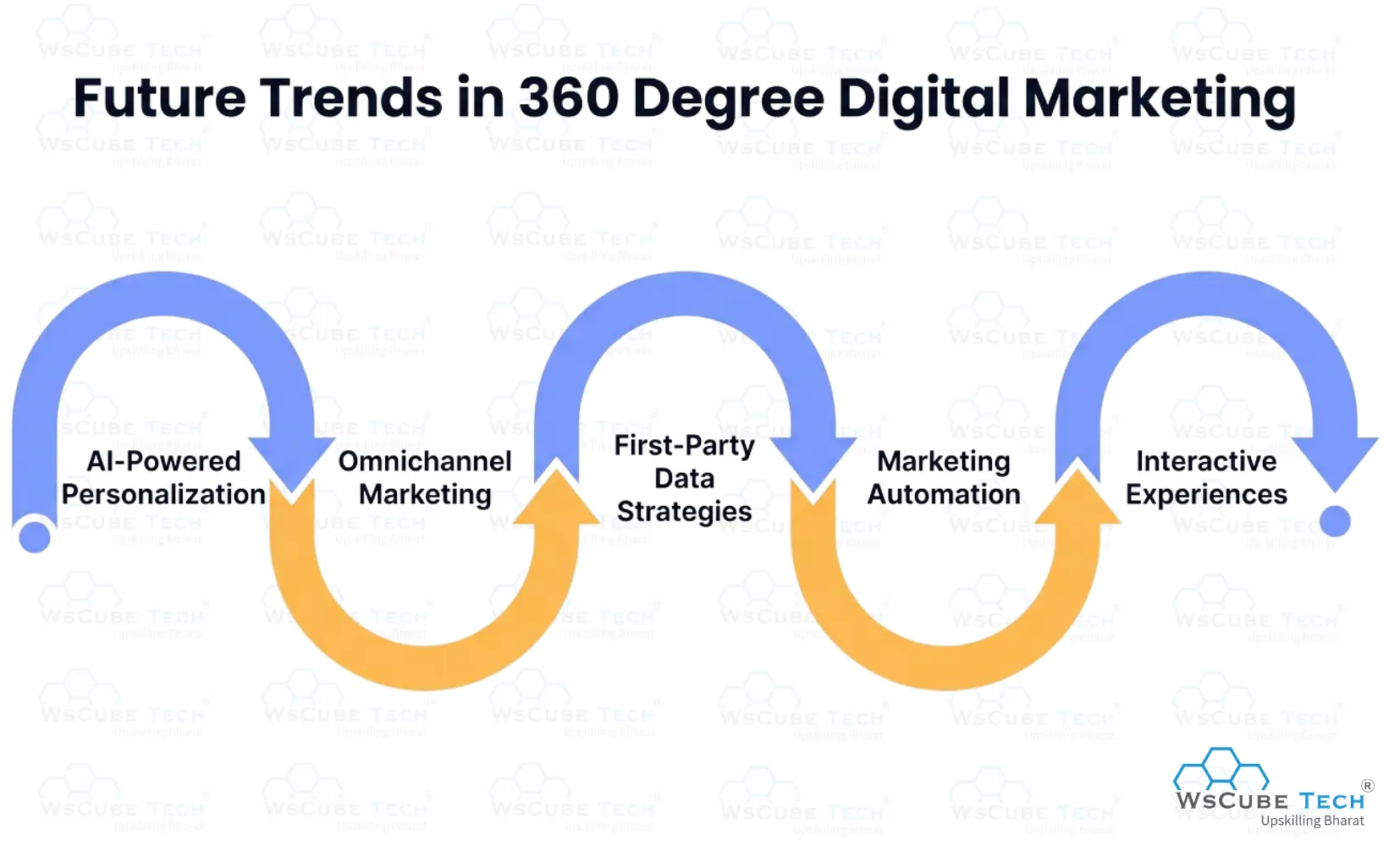 Future Trends in 360 Degree Digital Marketing