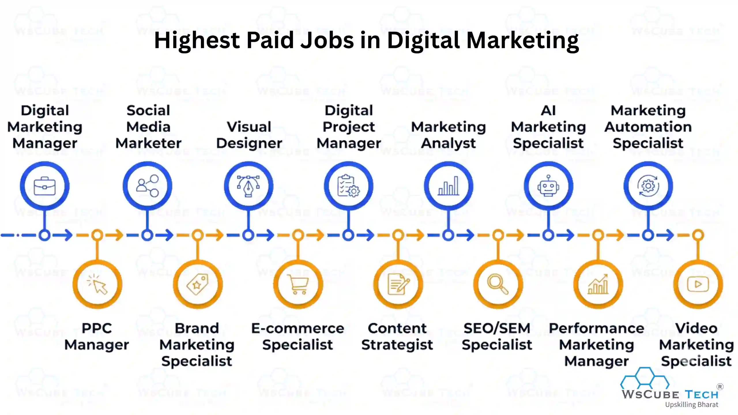 Highest Paid Jobs in Digital Marketing