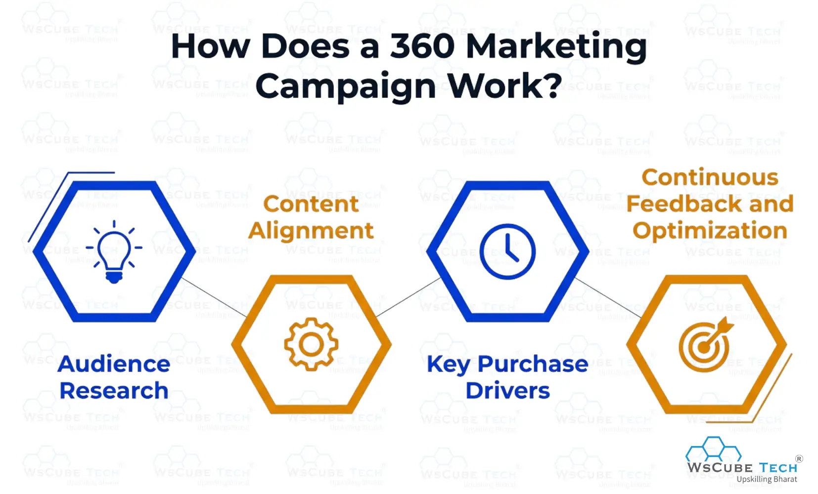 How Does a 360 Marketing Campaign Work?