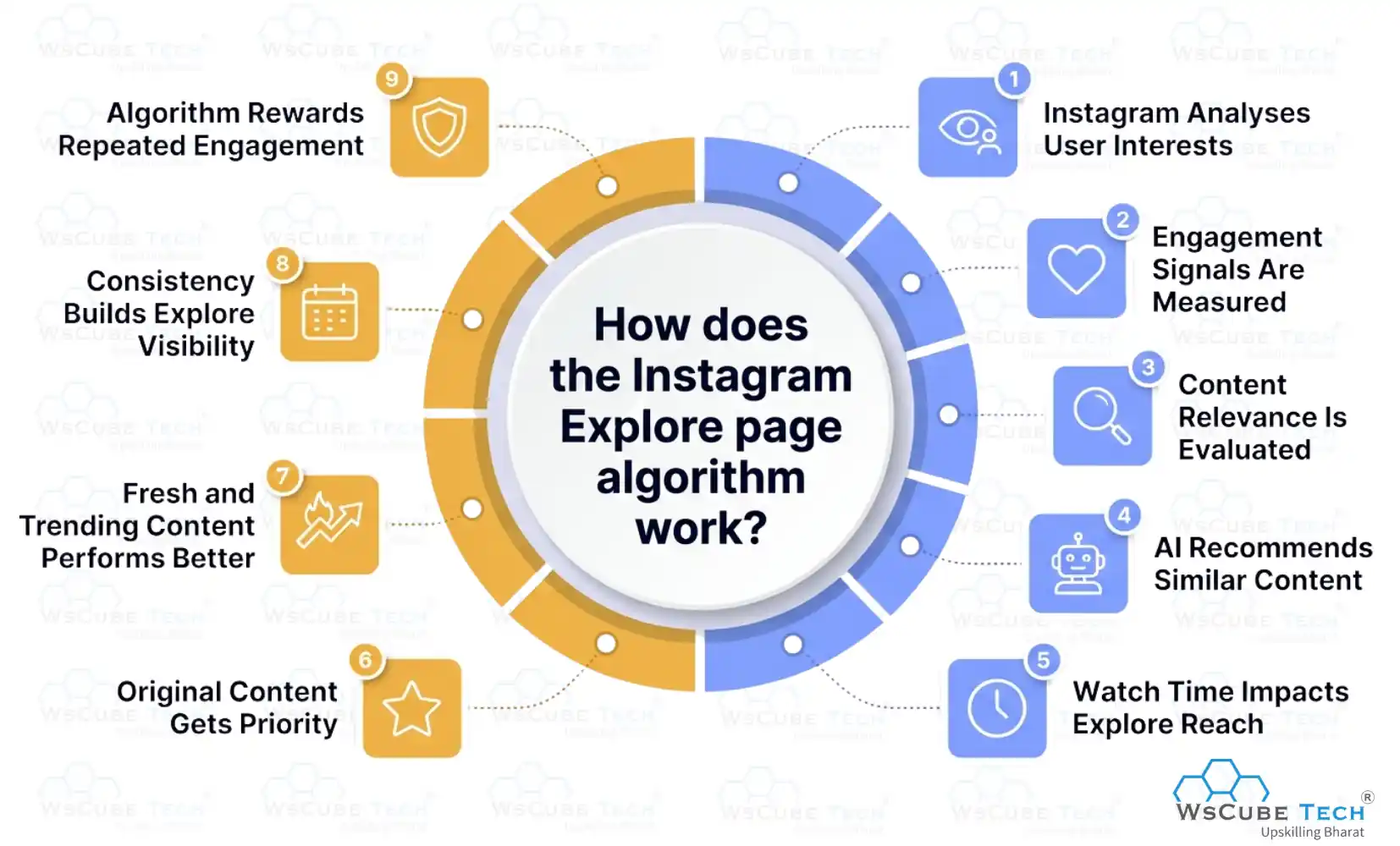 How does the Instagram Explore page algorithm work