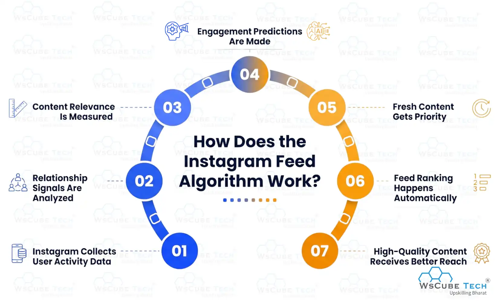 How does the Instagram Feed Algorithm Work