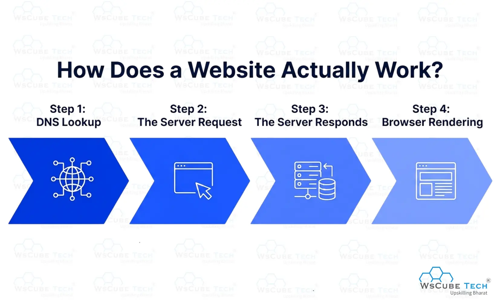 How Does a Website Actually Work?