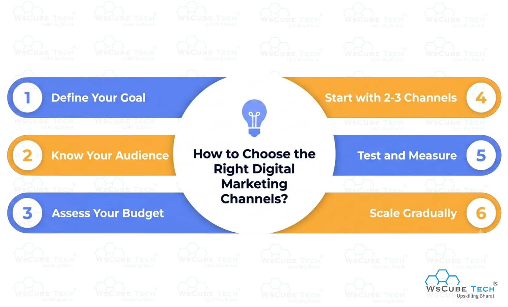 How to Choose the Right Digital Marketing Channels? (Step-by-Step)