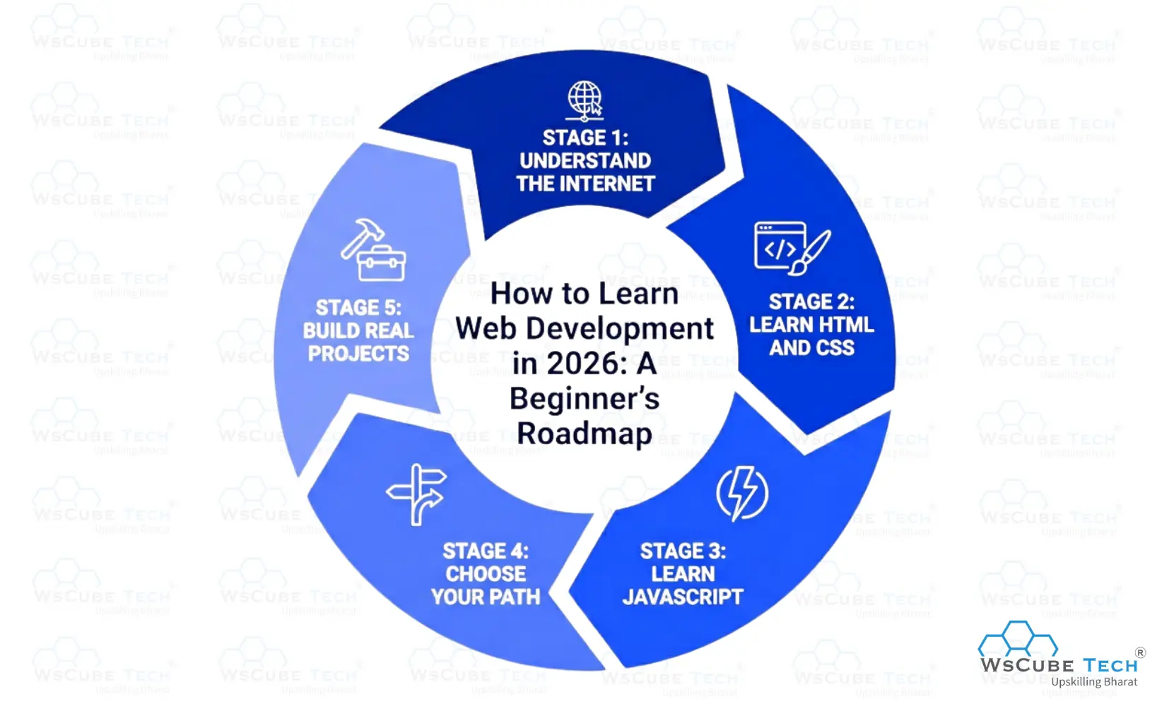 How to Learn Web Development: A Beginner's Roadmap