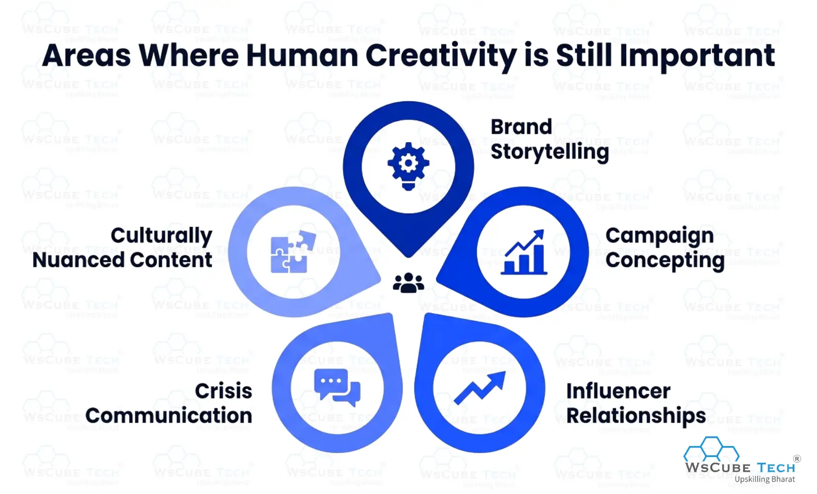 Areas Where Human Creativity is Still Important