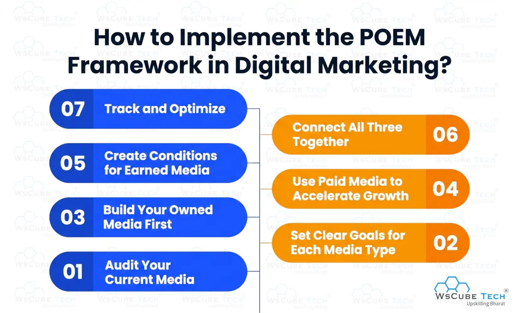 How to Implement the POEM Framework in Digital Marketing?
