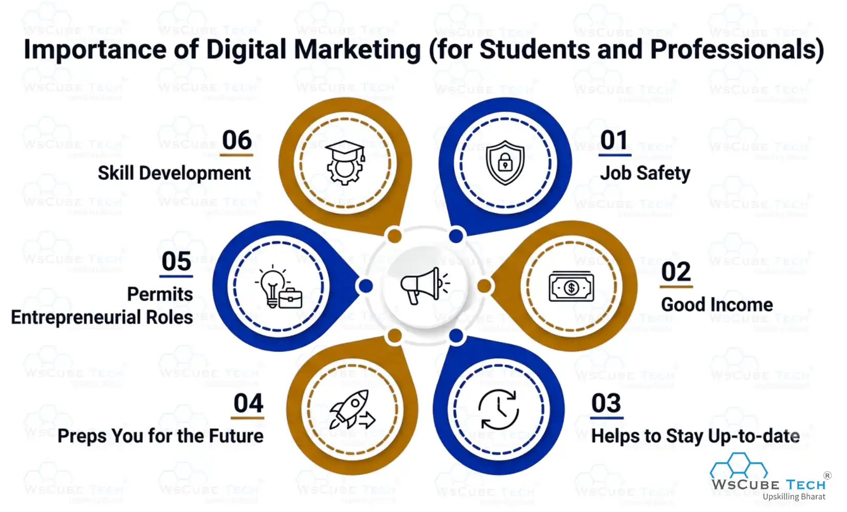 Importance of Digital Marketing (for Students and Professionals)