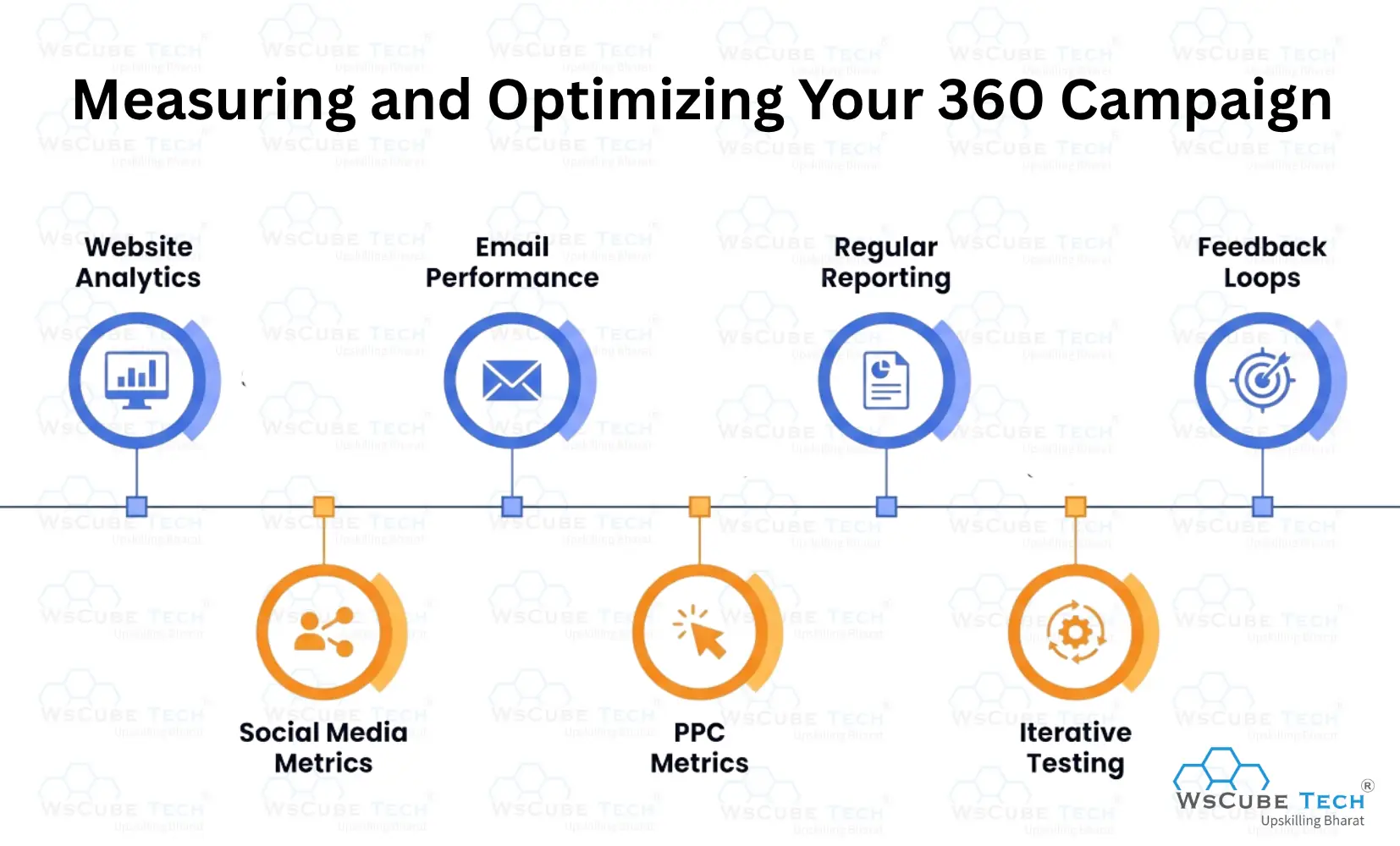 Measuring and Optimizing Your 360 Campaign