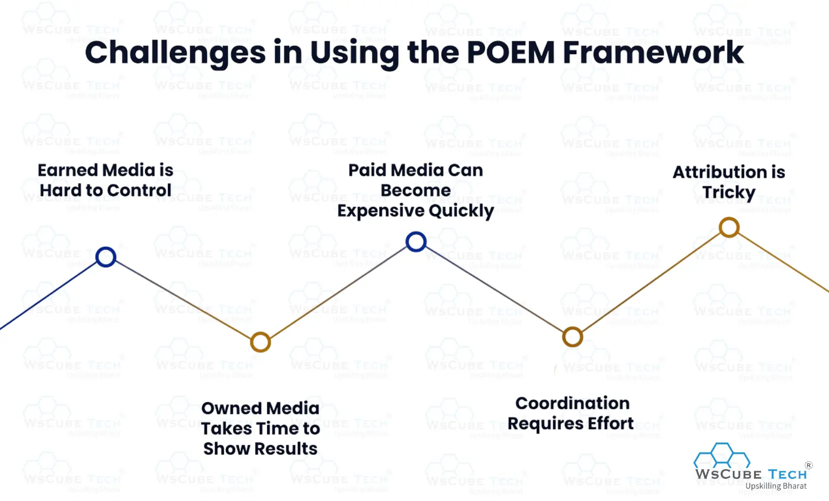 Challenges in Using the POEM Framework
