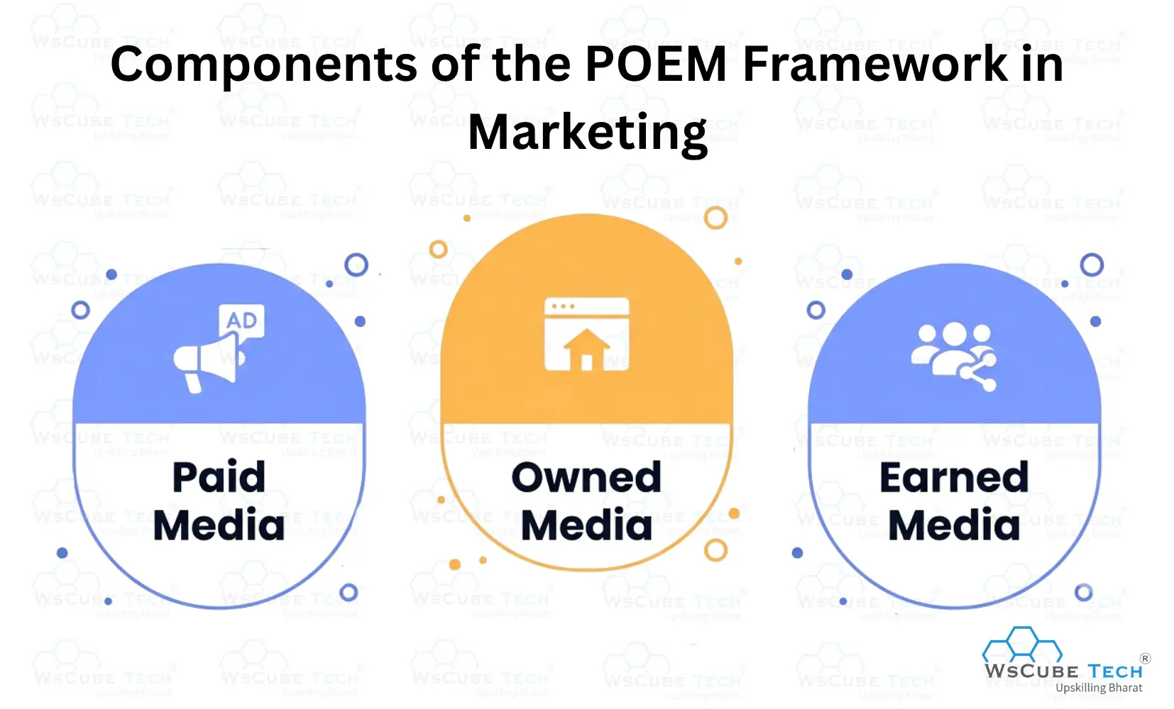 Components of the POEM Framework in Marketing: Explained in Detail