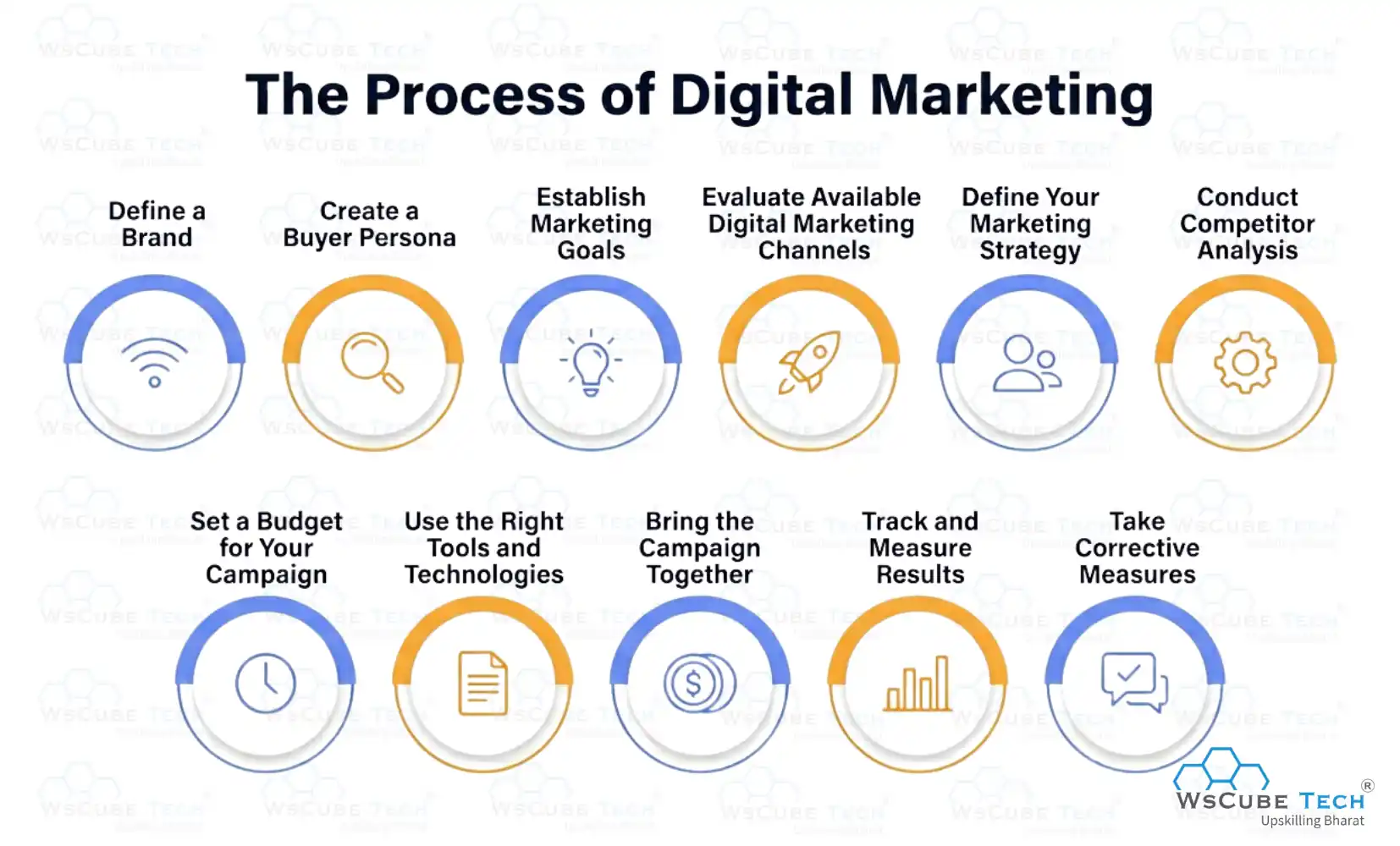 The Process of Digital Marketing: 11 Steps to Follow