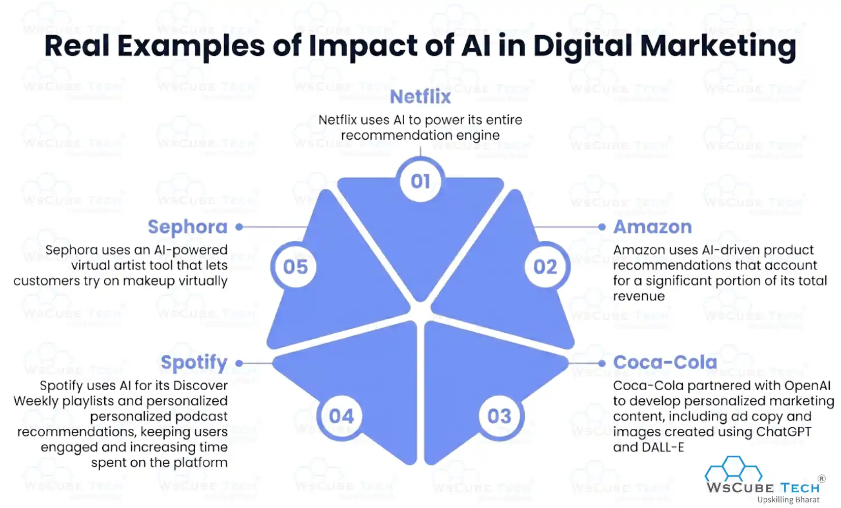 Real Examples of Impact of AI in Digital Marketing