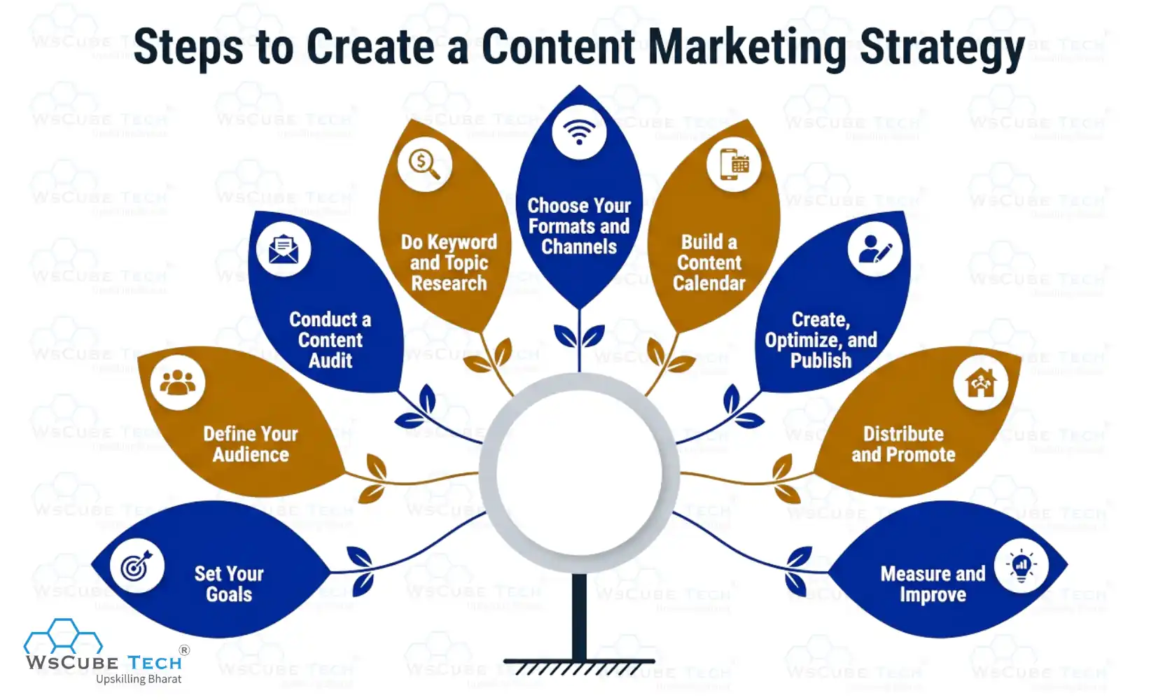 Steps to Create a Content Marketing Strategy