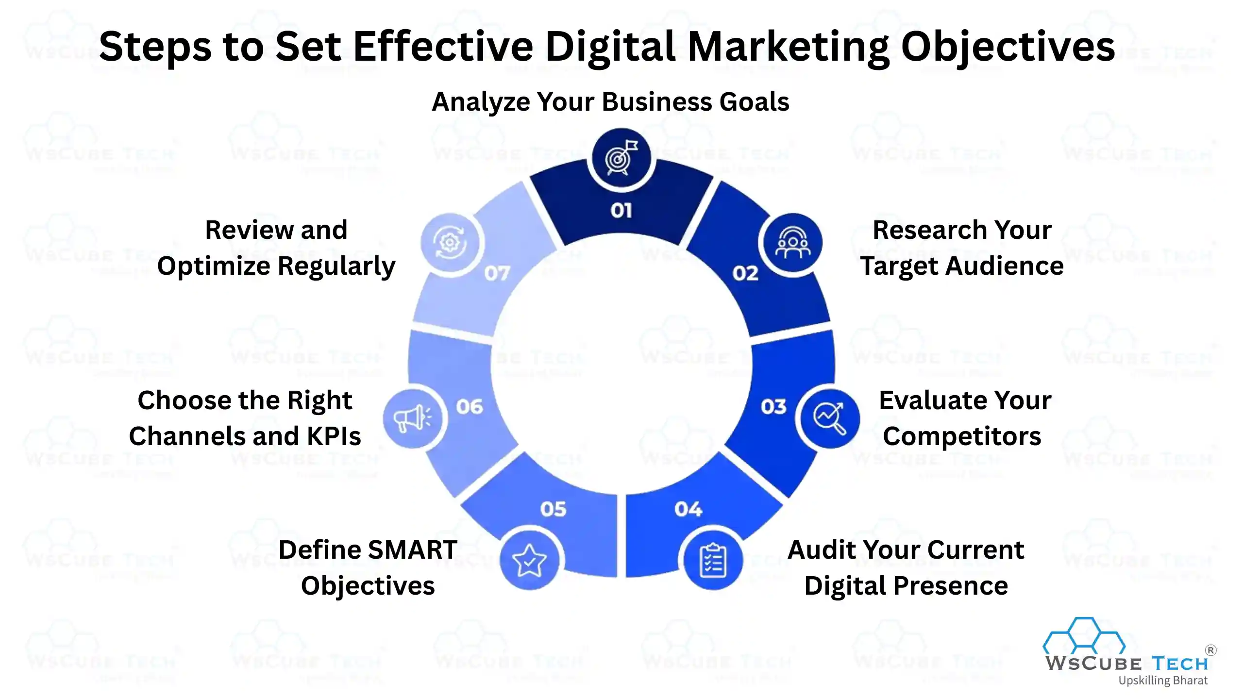 Steps to Set Effective Digital Marketing Objectives (Goals)