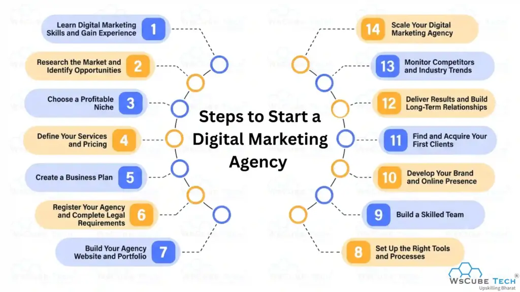 Steps to Start a Digital Marketing Agency