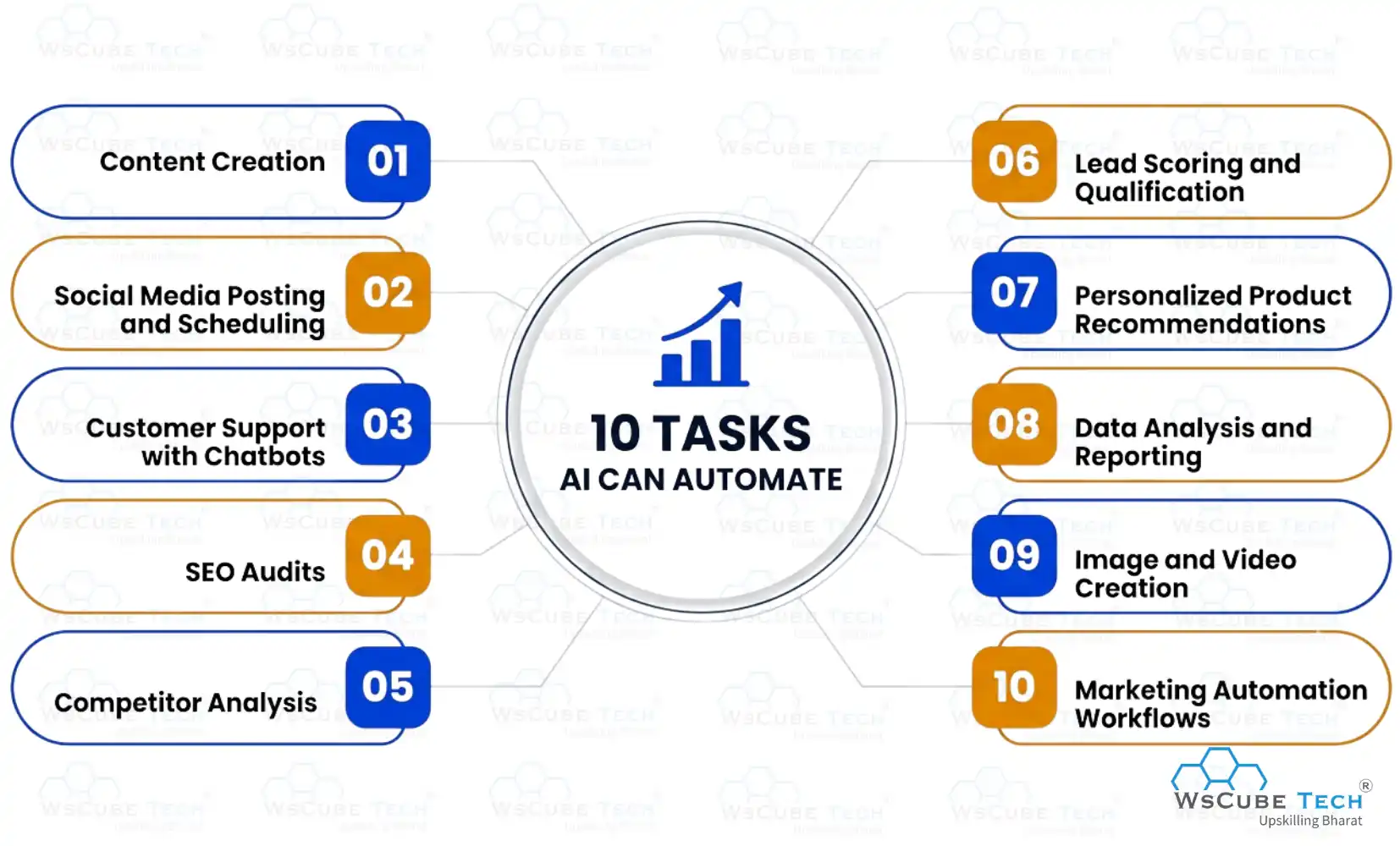 Tasks AI Can Automate in Digital Marketing