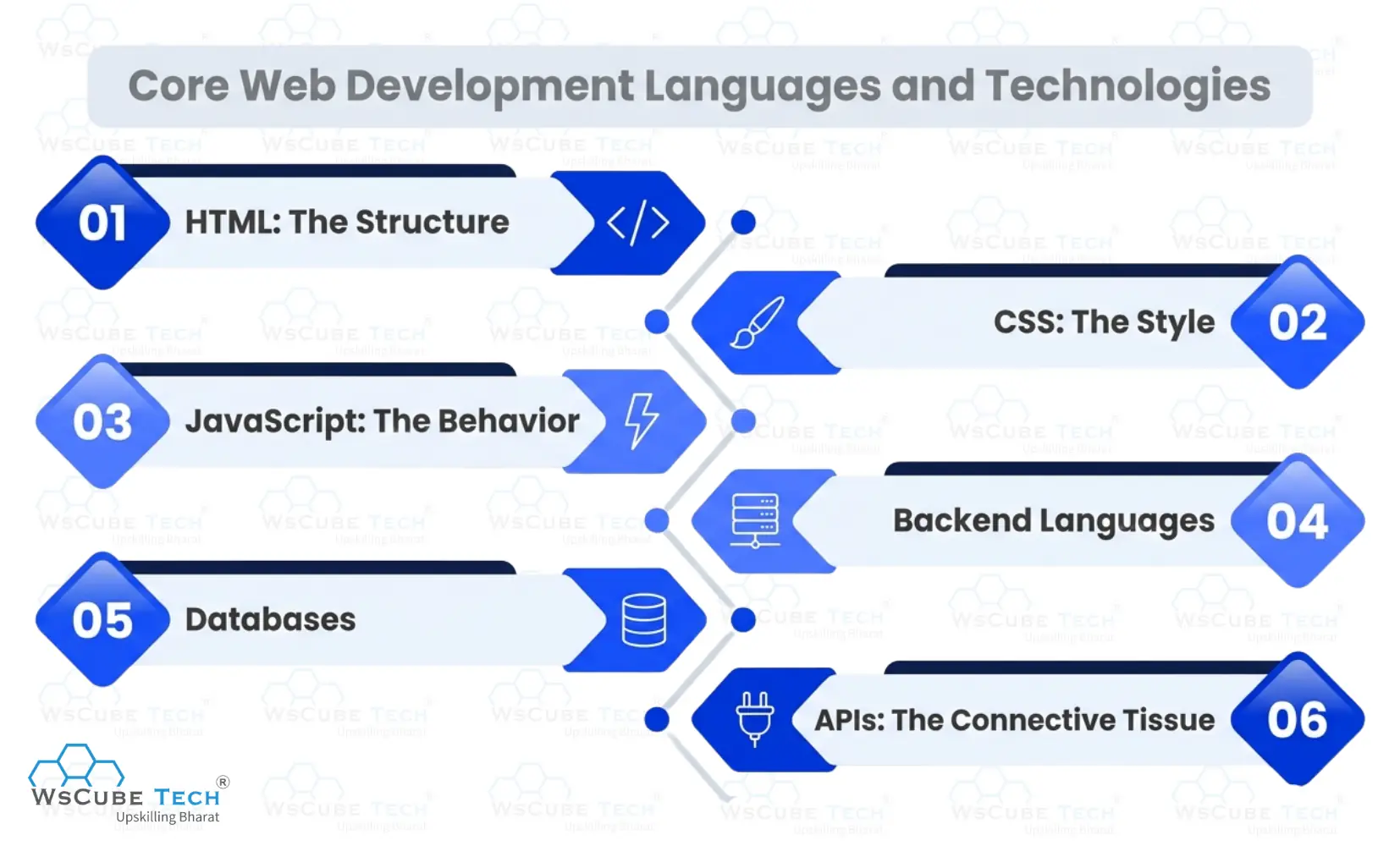 Core Web Development Languages and Technologies