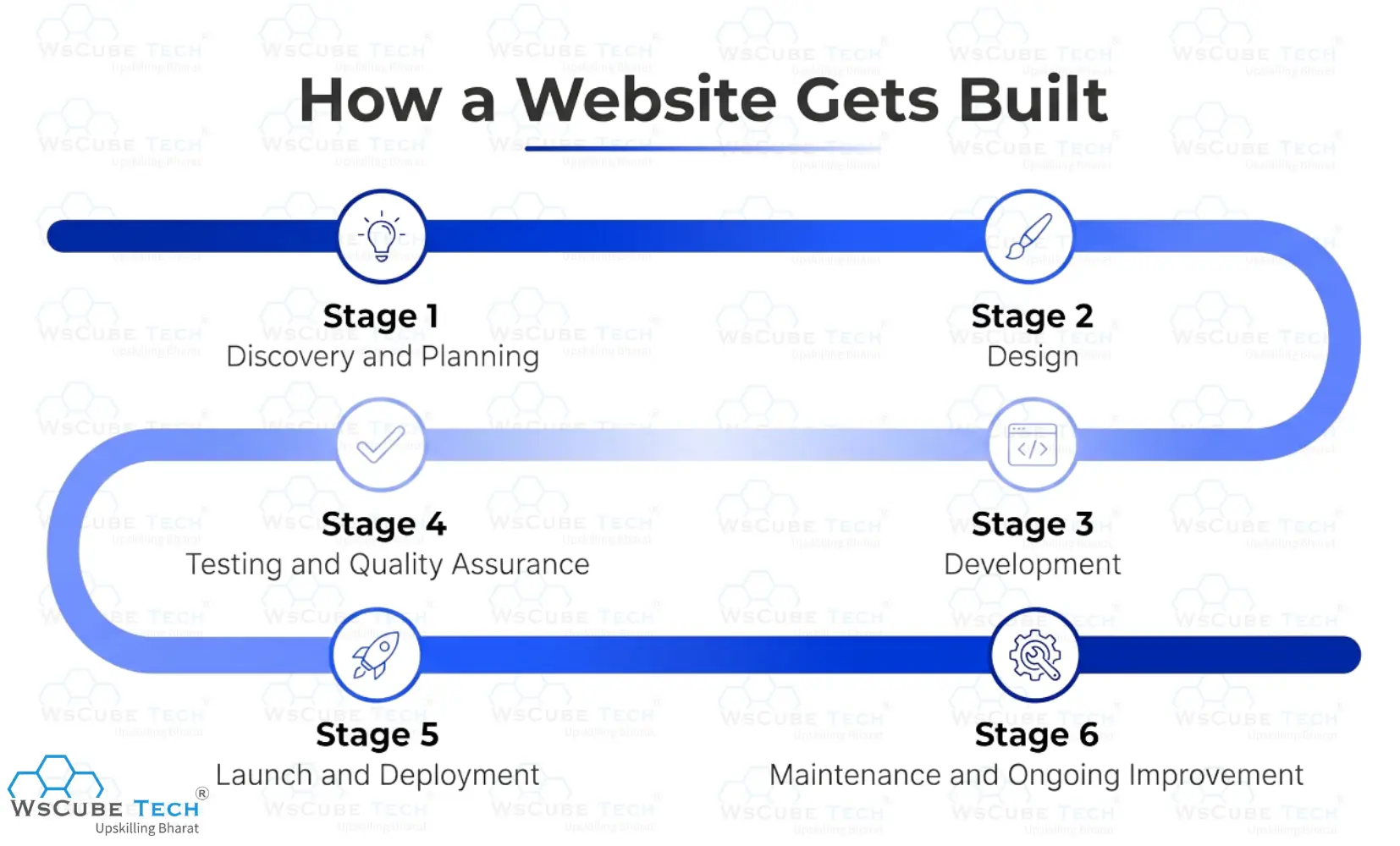 The Web Development Process: How a Website Gets Built