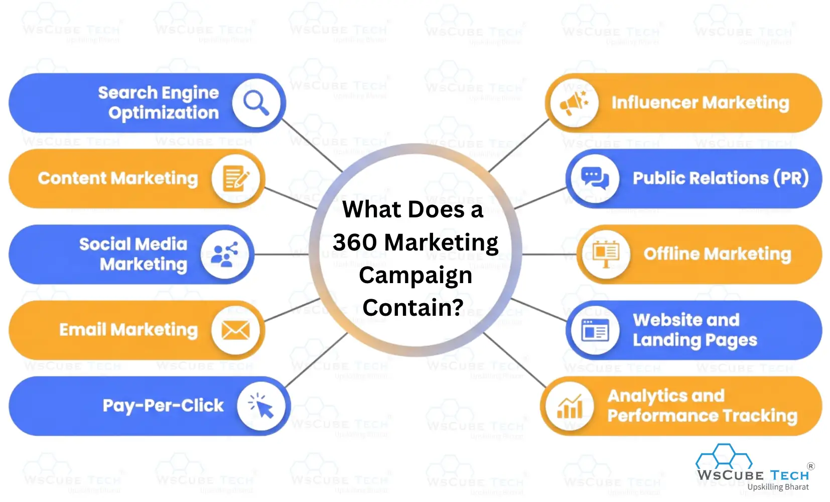 What Does a 360 Marketng Campaign Contain? 