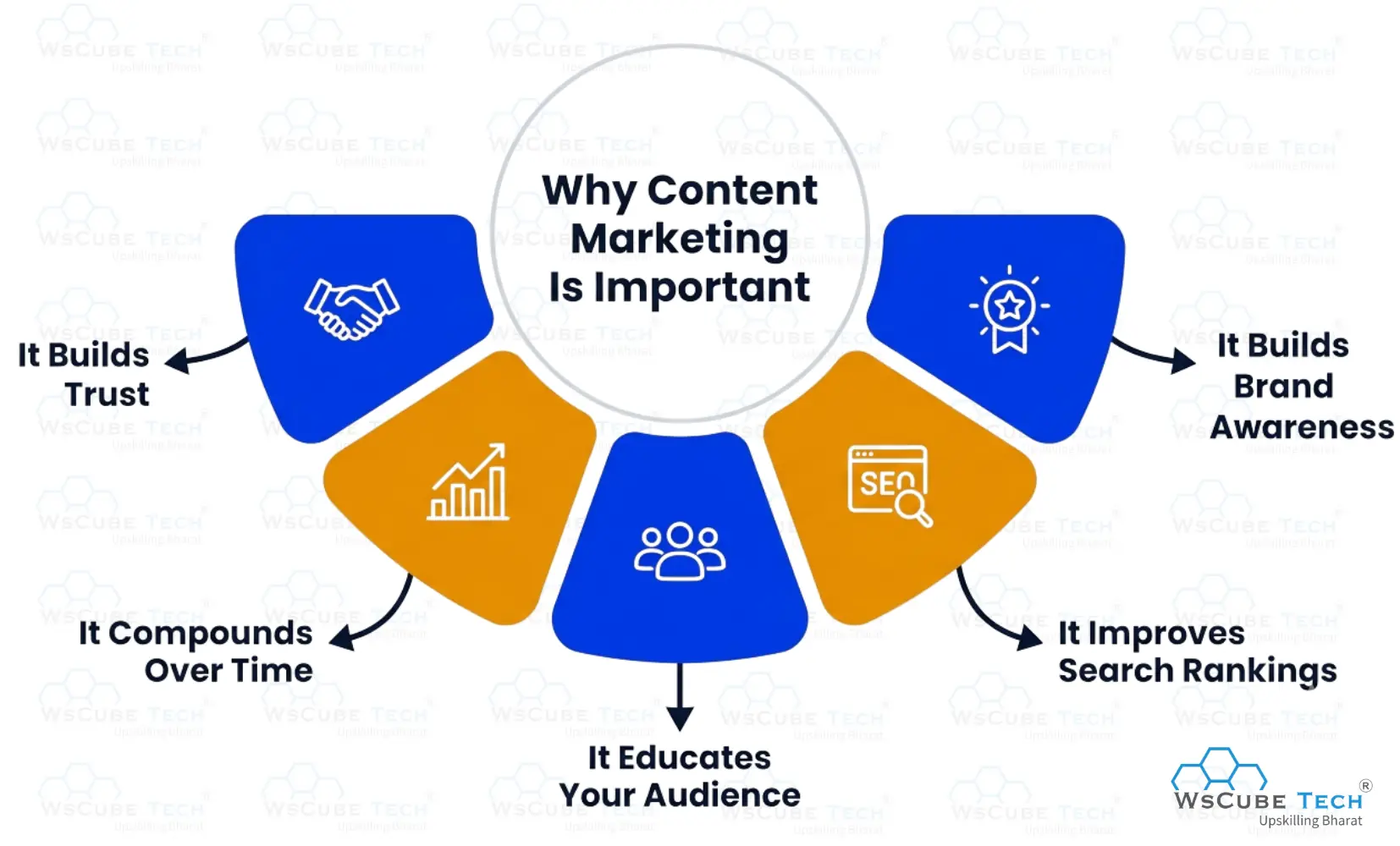 Why Content Marketing Is Important