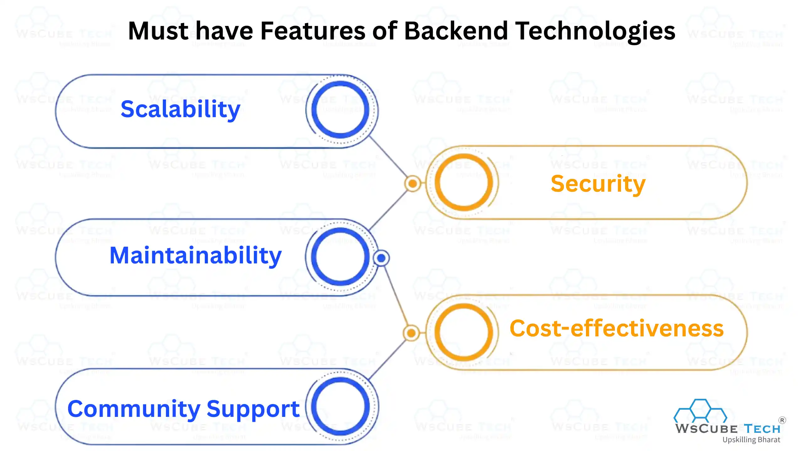 Must have Features of Backend Technologies
