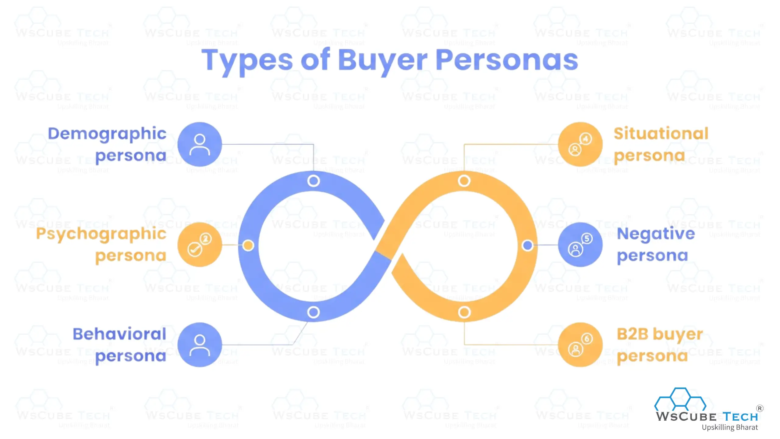 Types of Buyer Personas