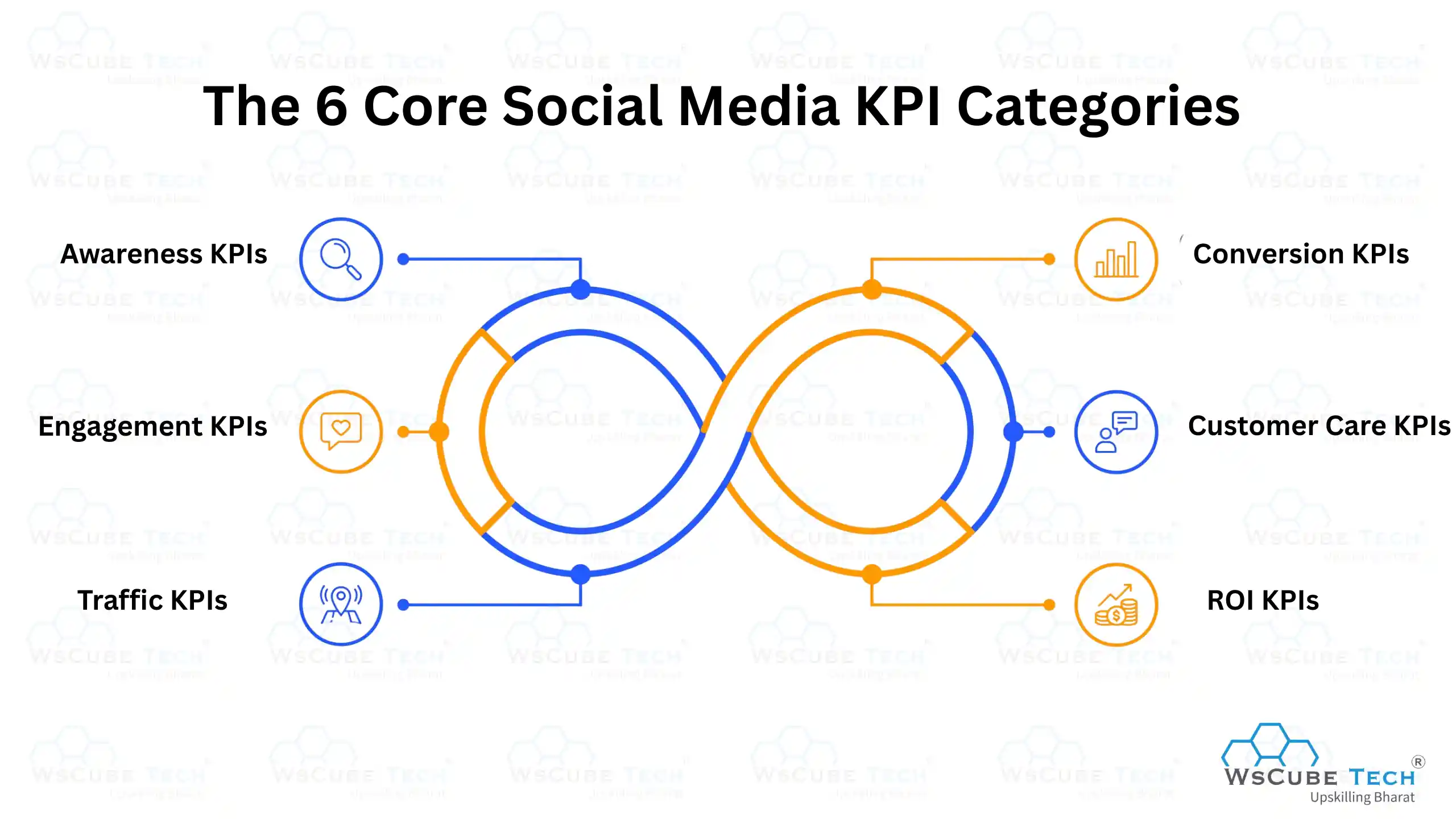 The 6 Core Social Media KPI Categories