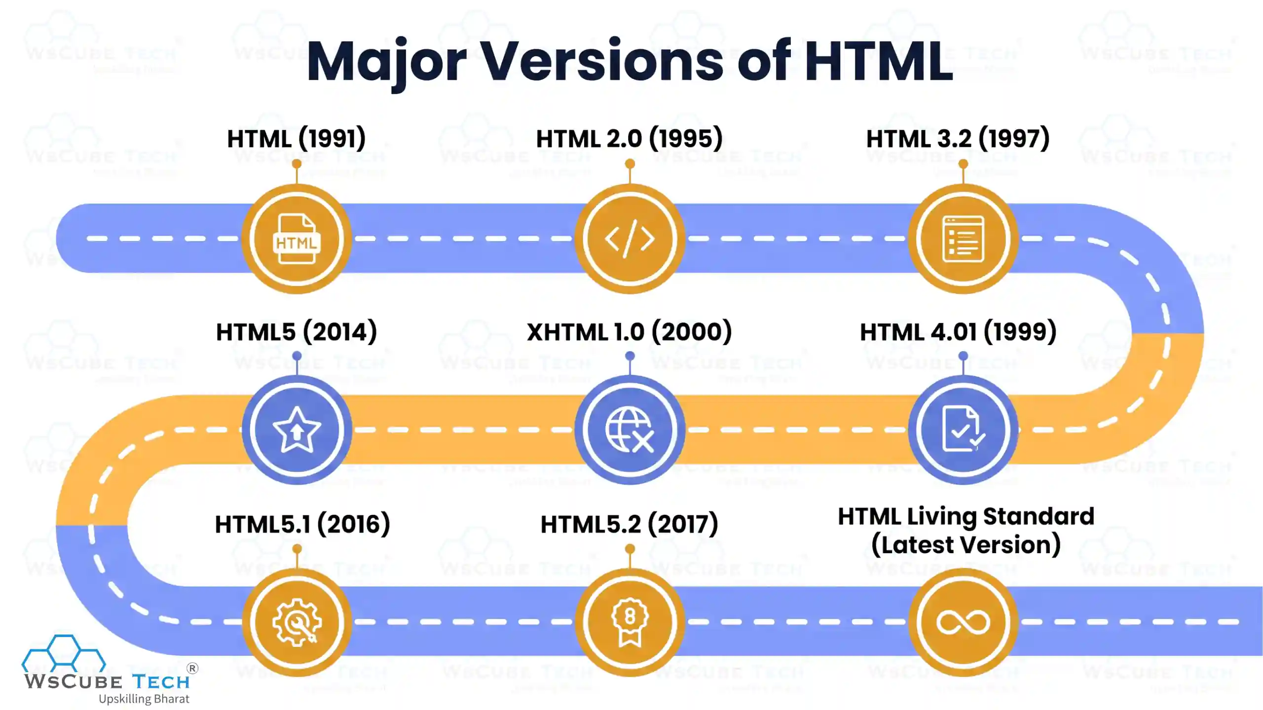 Major Versions of HTML
