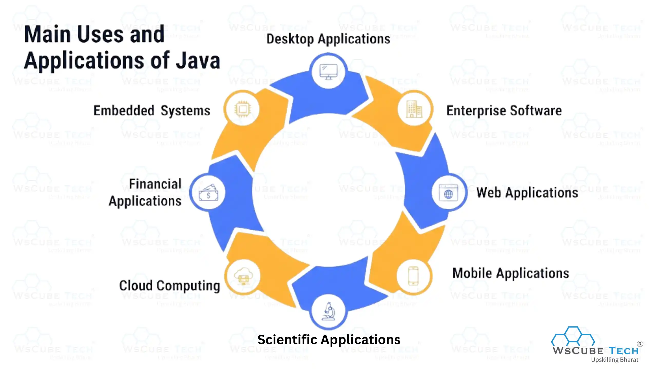 Main Uses and Applications of Java