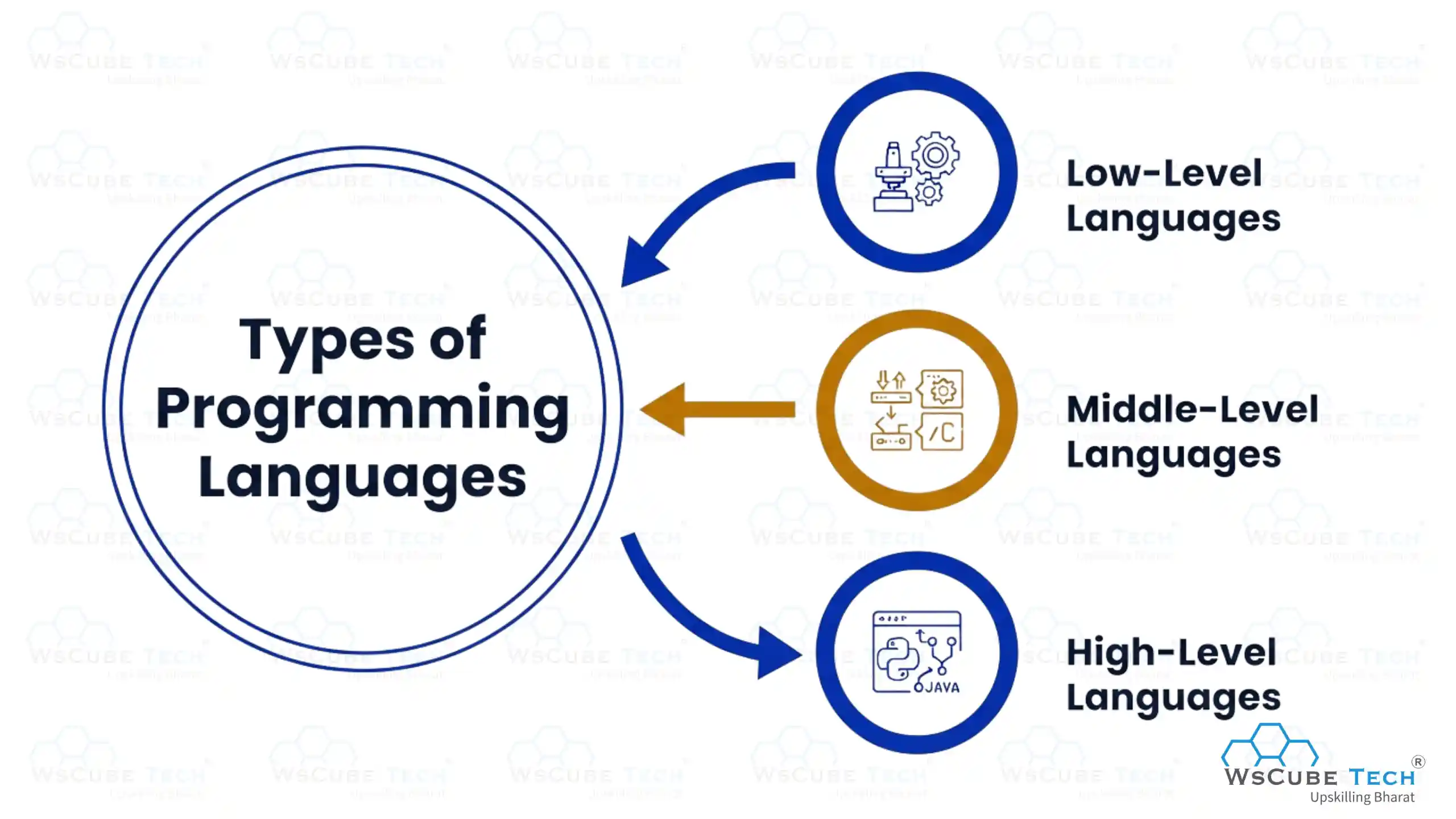 Types of Programming Languages